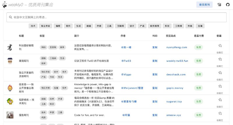 Weekly0-优质周刊合集目前收集了20份周刊，涵盖各个方面，科技、软件、生活等等，提供了简短的介绍、是否付费、作者个人网站等信息，非常不好意思的是，我的周报也被收录其中，好久没更新了……如果你也在写周刊或者周报，欢迎自行提交收录～地址